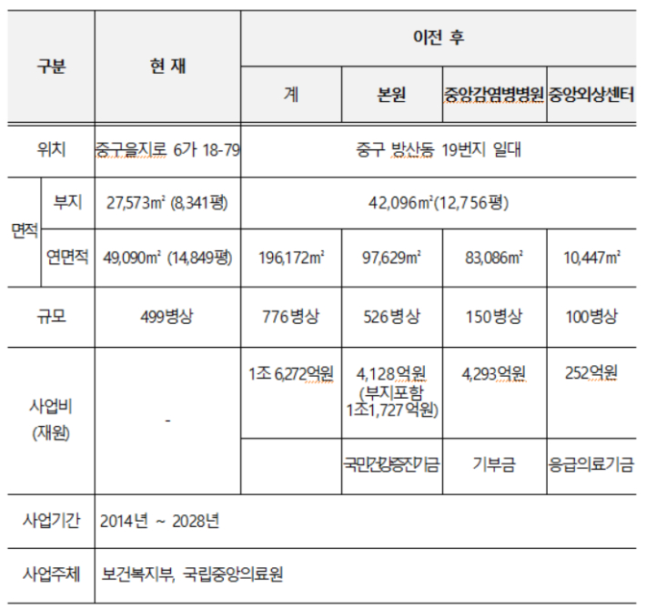 국립중앙의료원 신축이전 등 사업 개요. 복지부 제공