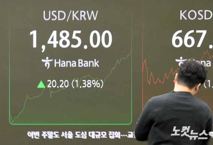 코스피 장중 2400 붕괴, 원달러환율 1480원 돌파