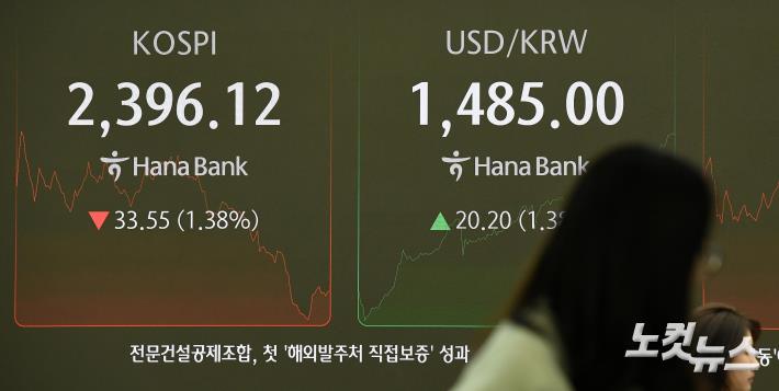 코스피, 장중 2400선 이탈…환율 1480원 돌파