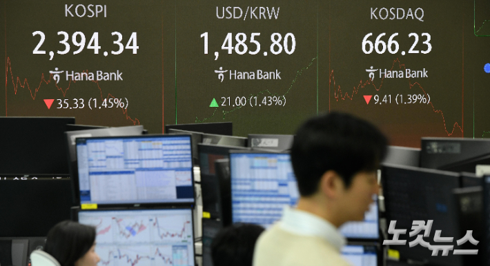 원·달러 환율이 장중 1,480원대를 돌파하고 코스피는 2300선으로 하락한 27일 서울 중구 하나은행 본점 딜링룸 현황판에 원·달러 환율 등 지수들이 표시되고 있다. 박종민 기자