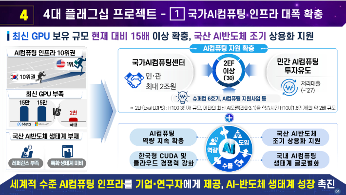 국가 AI 전략 정책방향 중 4대 AI 플래그십 프로젝트. 과학기술정보통신부 제공