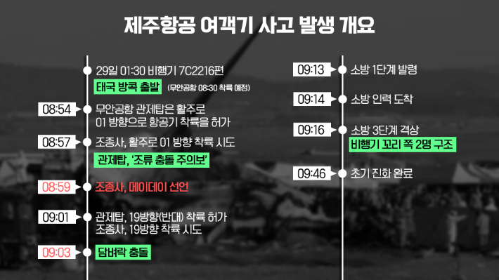 제주항공 여객기 참사 발생 개요 그래픽 : 정차영 오퍼레이터