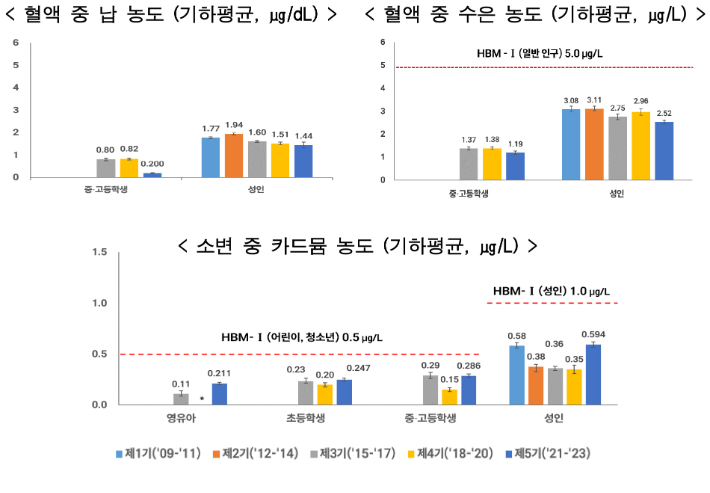 환경부 제공