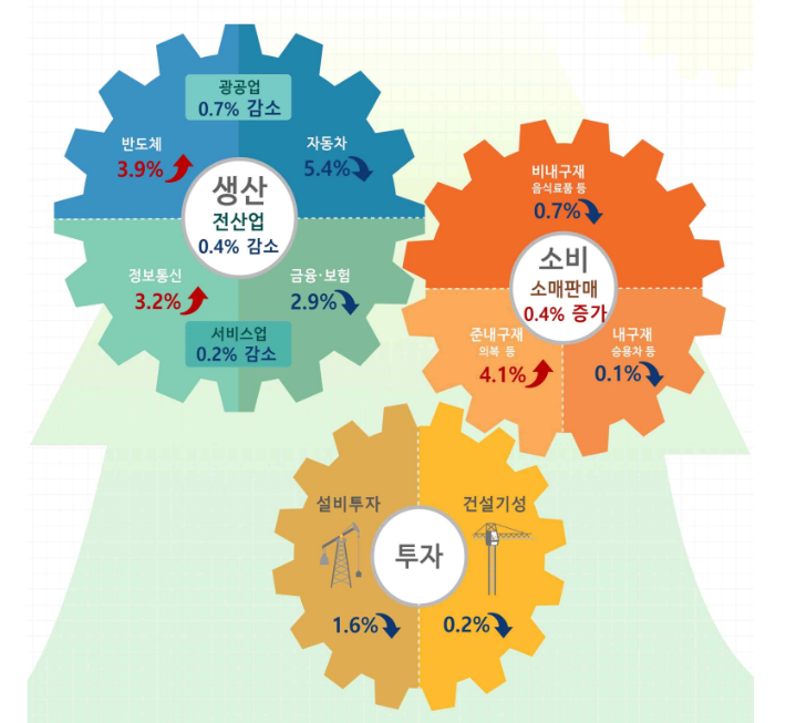 11월 산업활동동향. 통계청 제공. 