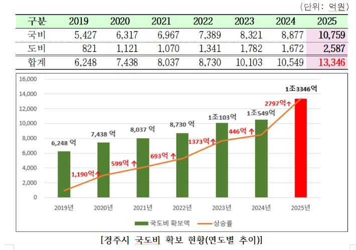 경주시 국도비 연도별 확보 현황 추이. 경주시 제공