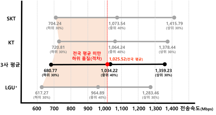 5G 다운로드 전송속도. 과기정통부 제공