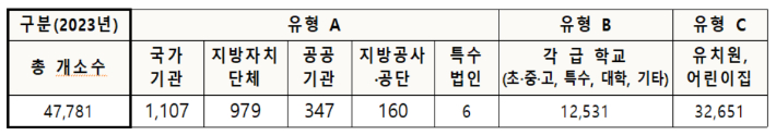 장애인복지법령 상 명시된 공직유관단체, 각 급 학교, 어린이집. 보건복지부 제공