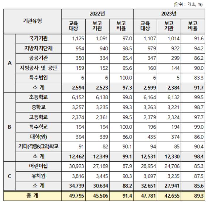 최근 장애인식개선교육 2개년 이행률. 복지부 제공