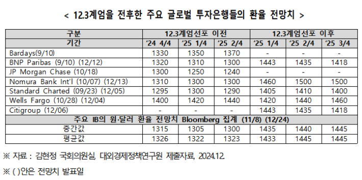 해외IB 환율 전망치. 김현정 의원실 제공