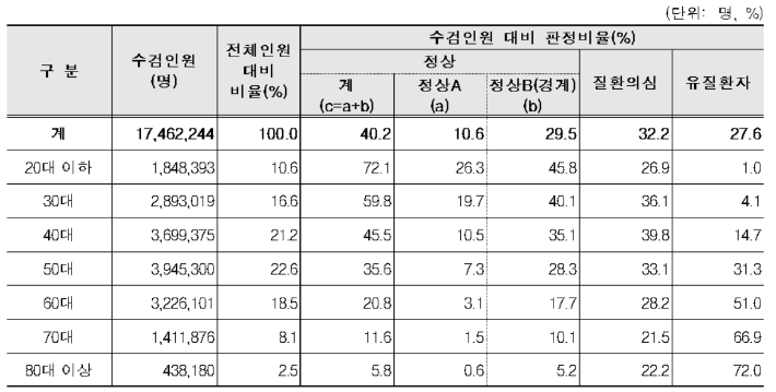 2023년 연령별 일반건강검진 수검인원 및 종합판정 현황. 건보공단 제공