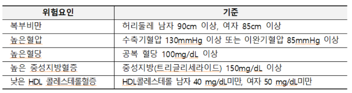 대사증후군 위험요인별 진단 기준. 건보공단 제공