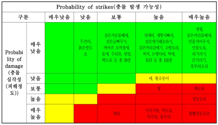 전북 새만금 신공항 부지 조류 충돌 위험성 메트릭스 결과. 무안공항 인근 부지에서 서식하는 철새들의 생태와 유사하다. 2022 새만금신공항 건설사업 전략환경영향평가