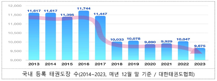 국내 등록 태권도장의 감소 추이 그래프. 국내 태권도장은 전국 9천여 개로 2018년 이후 급격히 감소하고 있다. 2017년대비 12.4%p가 감소했다. 문화체육관광부 제공