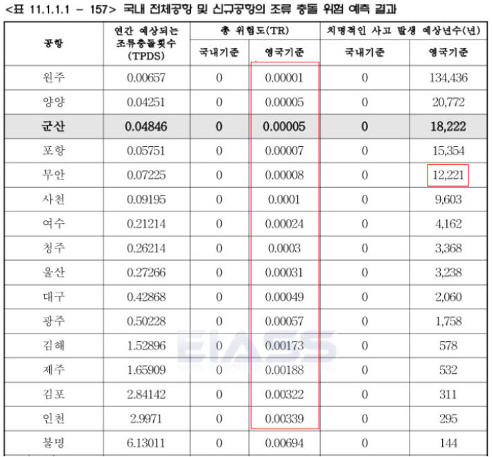 전남 무안공항의 조류 충돌 총 위험도는 0.00008로 김포와 인천공항에 비해 약 42분의 1에 불과한 것으로 나타났다. 2022 새만금신공항 건설사업 전략환경영향평가