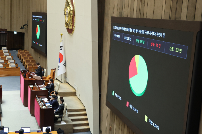 31일 오후 국회 본회의에서 윤석열 정부의 비상계엄 선포를 통한 내란 혐의 진상규명 국정조사계획서 승인의 건이 통과되고 있다. 연합뉴스