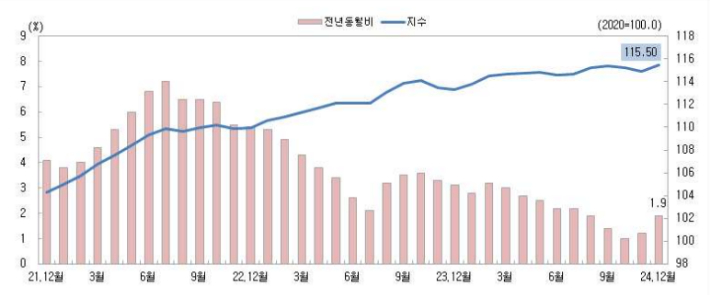 지수추이.  충청지방통계청 제공