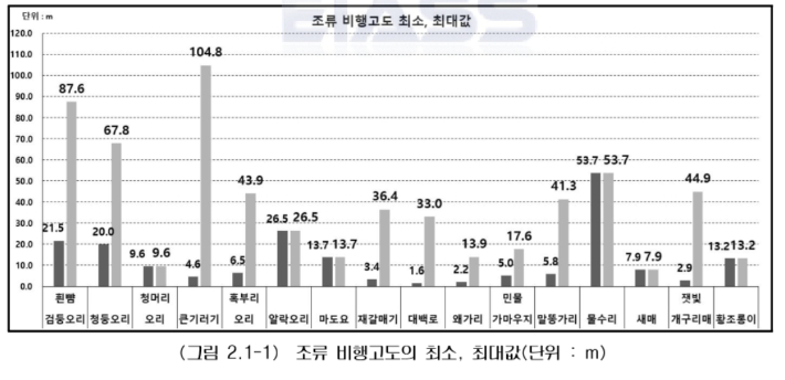 조류 비행고도. 2022년 무안국제공항 활주로 연장사업 환경영향평가 보고서 보완자료