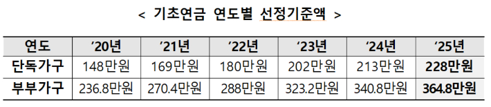 복지부 제공