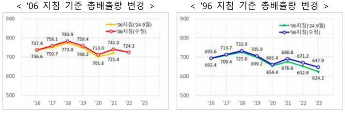 환경부 제공