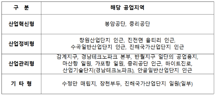 창원시 공업지역 유형별 구분. 창원시 제공