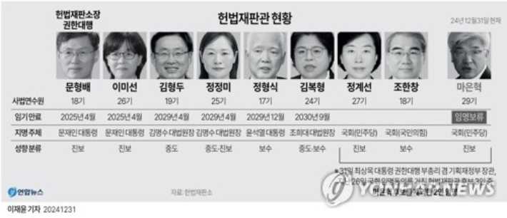 (서울=연합뉴스) 이재윤 김토일 기자 = 최상목 대통령 권한대행 부총리 겸 기획재정부 장관은 31일 헌법재판관 후보자 3인 중 정계선 후보자와 조한창 후보자 2명을 임명했다.     kmtoil@yna.co.kr     페이스북 tuney.kr/LeYN1 X(트위터) @yonhap_graphics 연합뉴스