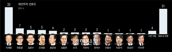 [경향신문 여론조사]