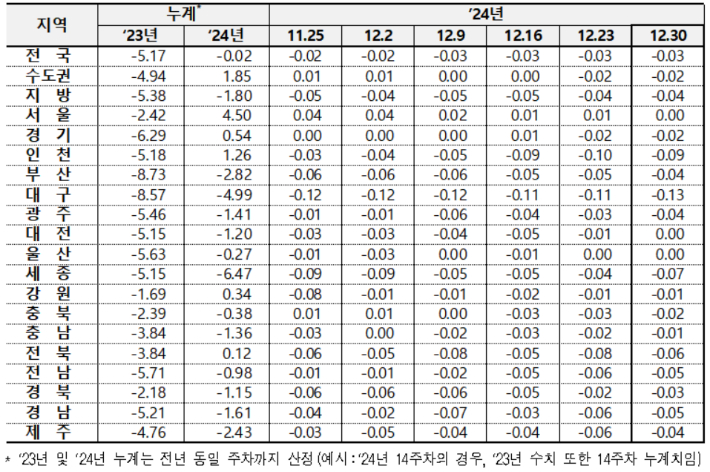 전국 아파트 매매가격 변동률. 한국부동산원 제공