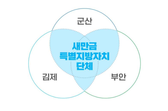 새만금 특별지자체 개념도. 전북도 제공
