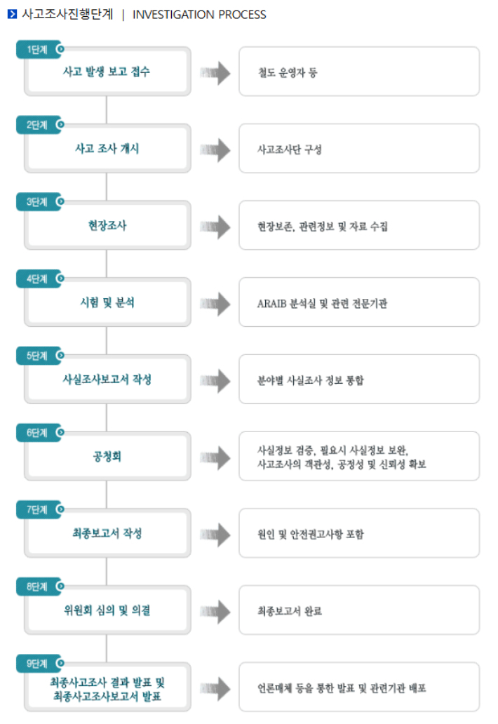 항공사고철도조사위원회 홈페이지 캡처