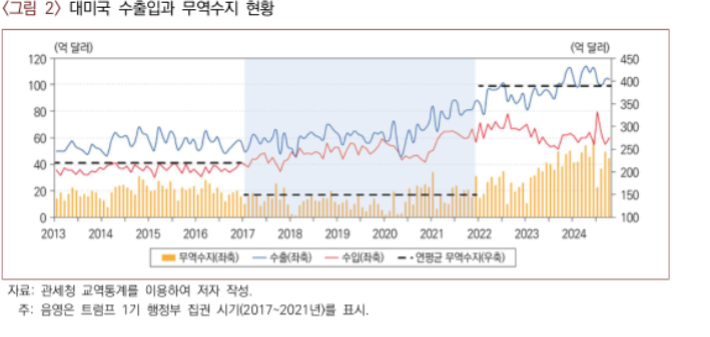 한국은 트럼프 행정부 1기동안 2012년 이후 최저 수준의 무역수지 흑자를 기록했다(산업연구원 제공)