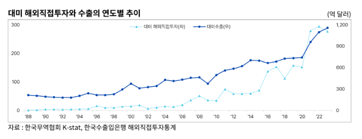 대미 해외직접투자와 수출은 대체로 비슷한 추세를 보이며 동반 상승하는 모습을 보인다(무역협회 제공)