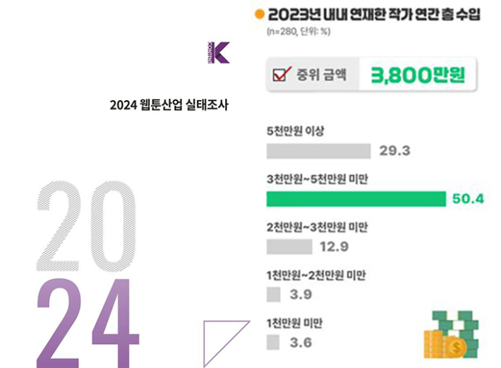 2024 웹툰 산업 실태조사. 2023년 내내 연재한 웹툰 작가 연간 총 수입. 한국콘텐츠진흥원 제공