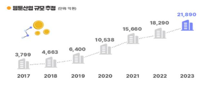 웹툰산업 규모. 2023년 처음으로 2조원을 돌파했다. 한국콘텐츠진흥원 제공