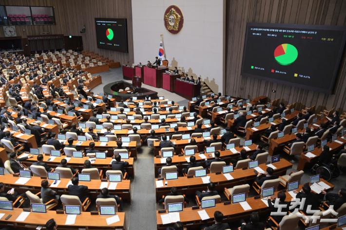 지난달 31일 서울 여의도 국회에서 열린 제420회 국회(임시회) 제03차 본회의에서 윤석열 정부의 비상계엄 선포를 통한 내란 혐의 진상규명 국정조사계획서 승인의 건이 재석 285인, 찬성 191인, 반대 71인, 기권 23인으로 가결되고 있다. 윤창원 기자