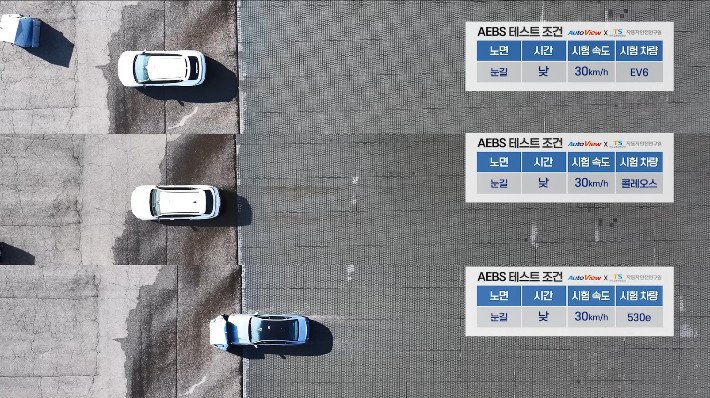 마찰력이 낮은 노면(눈덮힌 노면 모사)에서 비상자동제동장치 시험모습이다. 시험대상 모든 차량이 전방장애물과 출동했다. TS자료 캡처