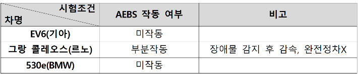차선에 걸친 장애물 인식 및 AEBS 작동 여부. TS자료 캡처 