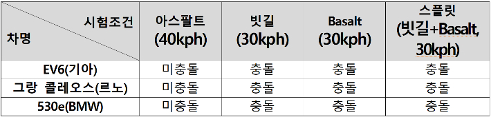 노면 종류별 AEBS 성능 비교. TS자료 캡처 