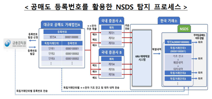 공매도 등록번호를 활용한 NSDS 탐지 프로세스. 금융감독원 제공