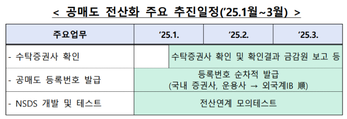 공매도 전산화 추진 일정. 금융감독원 제공