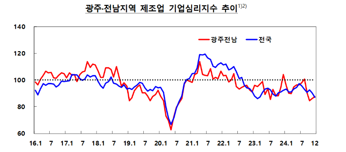 광주.전남지역 제조업 기업심리지수 추이. 한국은행 제공