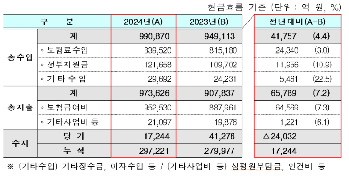 2024년도 건강보험 재정현황. 건보공단 제공