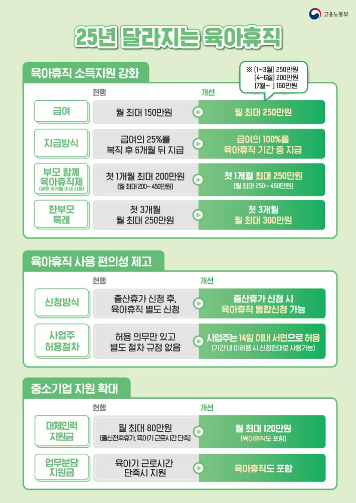 2025년부터 달라지는 육아휴직 정책 안내. 순천고용센터 제공