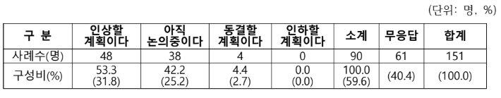 2025학년도 대학 등록금의 인상 여부 관련 응답. 한국사립대학총장협의회 제공