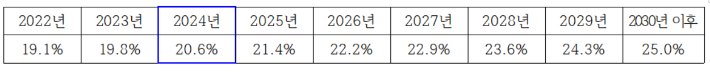 교원의 성별 구성(여성교원 비율) 관련 연도별 목표 비율. '교육공무원임용령' 제6조의4제3항 관련. 교육부 제공 