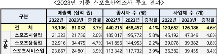 2023년 기준 스포츠산업조사 주요 결과 표. 문화체육관광부 제공