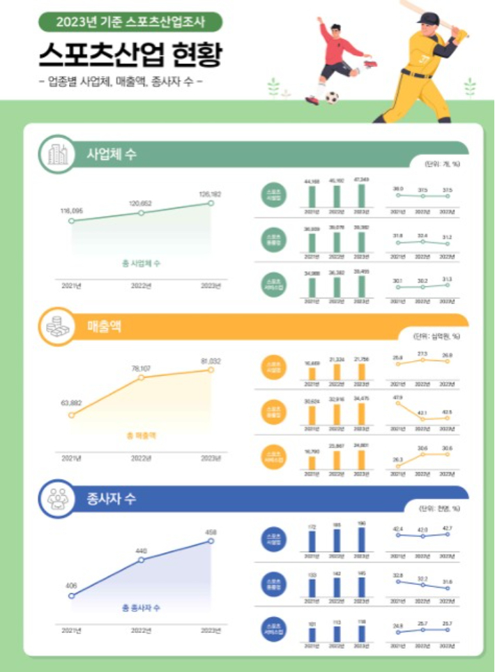 2023년 기준 스포츠 산업조사 정보 그림. 문화체육관광부 제공