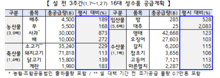 정부 제공