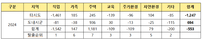 2024년  익산시 인구 사유별 탈출 현황(단위:명). 좋은정치시민넷 제공