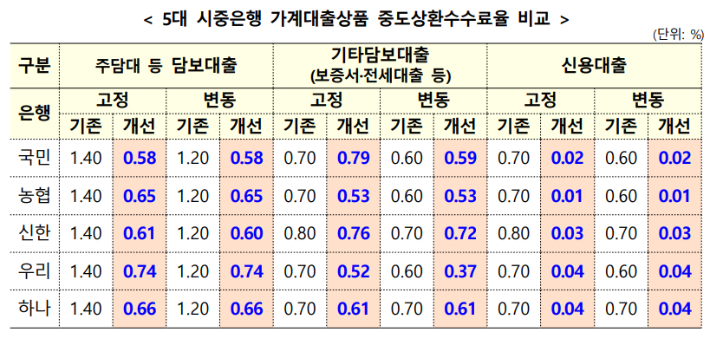  5대 시중은행 가계대출상품 중도상환수수료율 비교. 금융위원회 제공