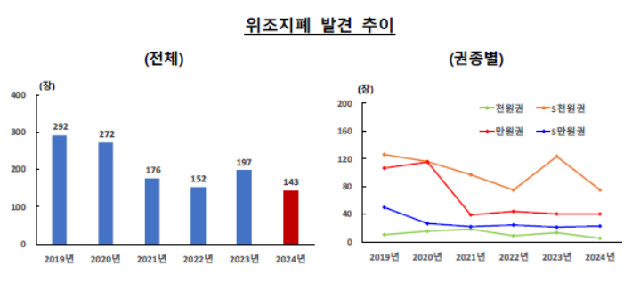 위조지폐 발견 추이. 한국은행 제공